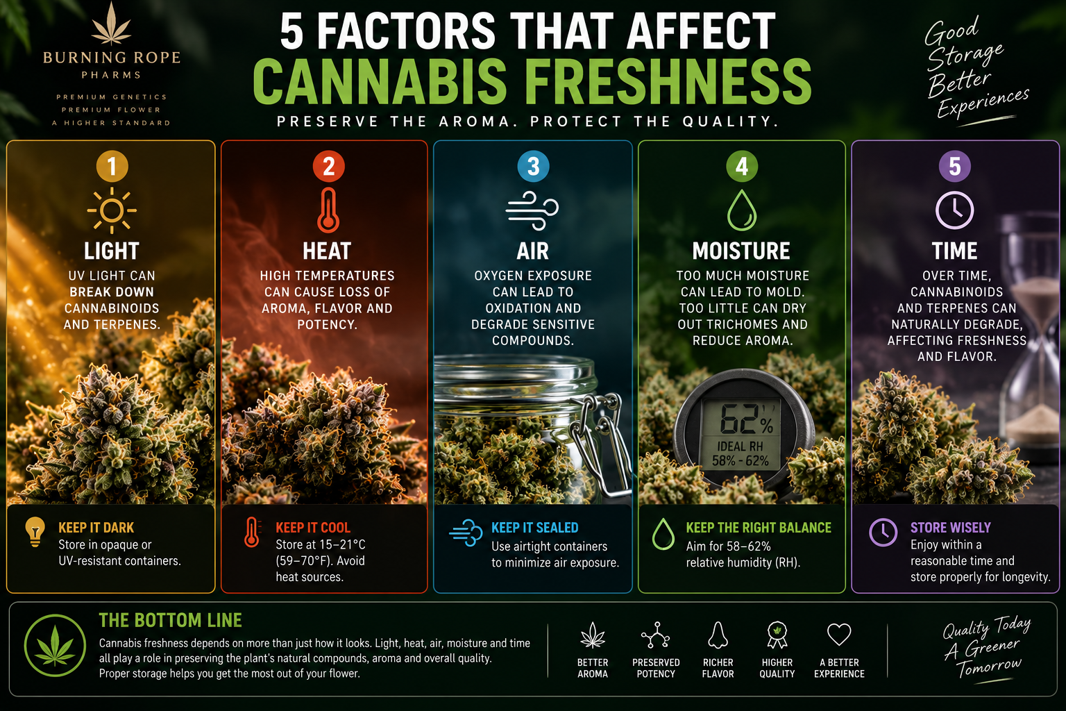 Five factors that affect cannabis freshness during storage